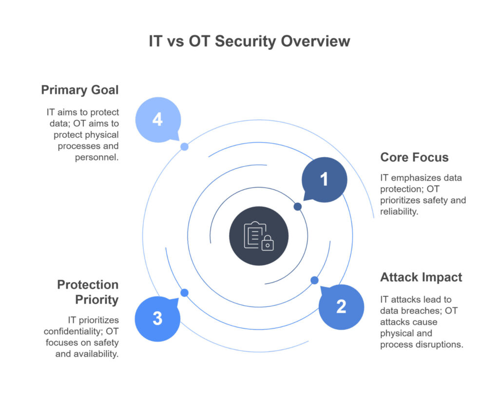 Diagram titled 'IT vs OT Security Overview' with four points: 1) Core Focus – IT data protection, OT safety; 2) Attack Impact – IT data breaches, OT disruptions; 3) Protection Priority – IT confidentiality, OT safety; 4) Primary Goal – IT protects data, OT protects processes