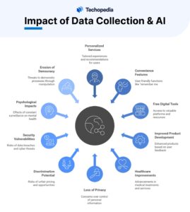 Infographic illustrating the impacts of data collection and AI, highlighting personalized services, privacy loss, and security vulnerabilities.
