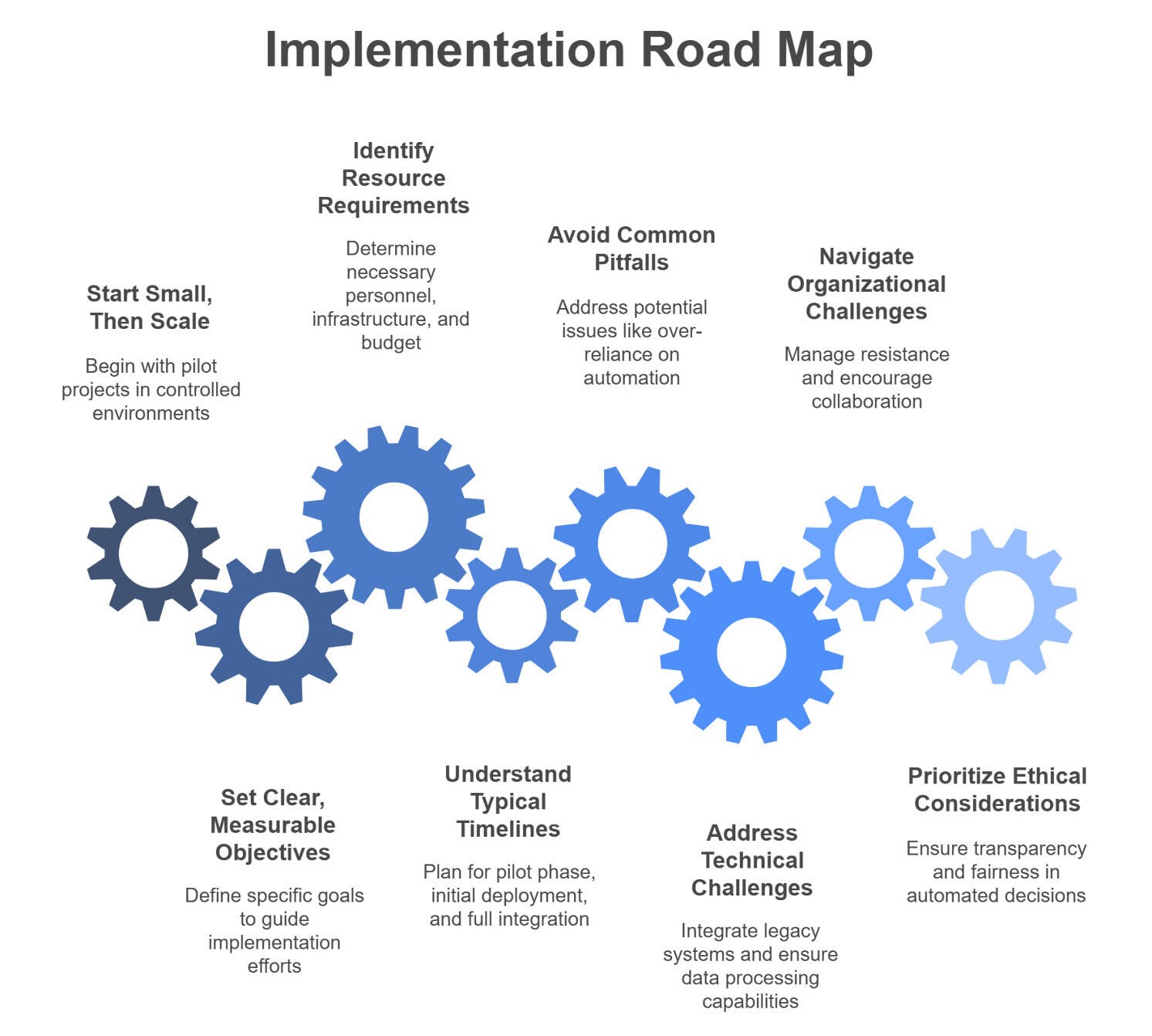 A roadmap illustrating key steps for implementation: resource identification, common pitfalls, objectives, timelines, technical challenges, and ethics