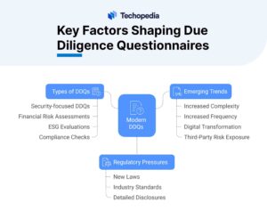 Infographic illustrating key factors influencing due diligence questionnaires, including types, emerging trends, and regulatory pressures.