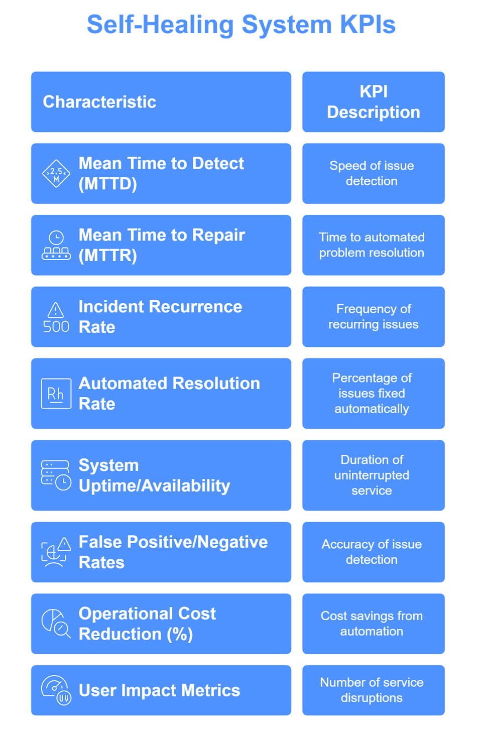 A table displaying key performance indicators (KPIs) for Self-Healing Systems, including metrics like detection time and operational cost reduction