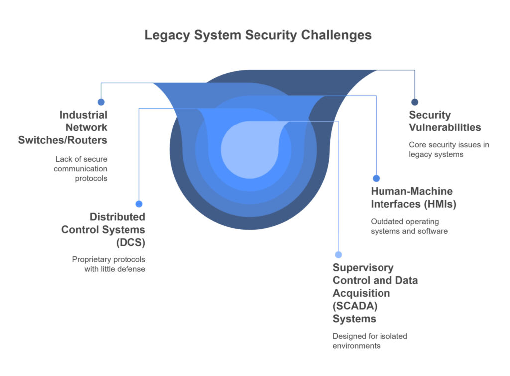 Diagram titled 'Legacy System Security Challenges' with blue concentric layers. Labels highlight issues: network security, DCS vulnerabilities, outdated HMIs, and SCADA systems' isolation