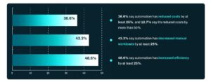 Horizontal bar chart showing automation impacts: 36.6% reduced costs, 43.3% decreased workloads, 48.6% increased efficiency. Text highlights benefits.