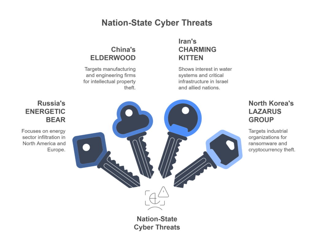 Graphic of four keys representing nation-state cyber threats. Labels: China's Elderwood, Iran's Charming Kitten, Russia's Energetic Bear, and North Korea's Lazarus Group, detailing targeted sectors like manufacturing, infrastructure, energy, and industrial organizations