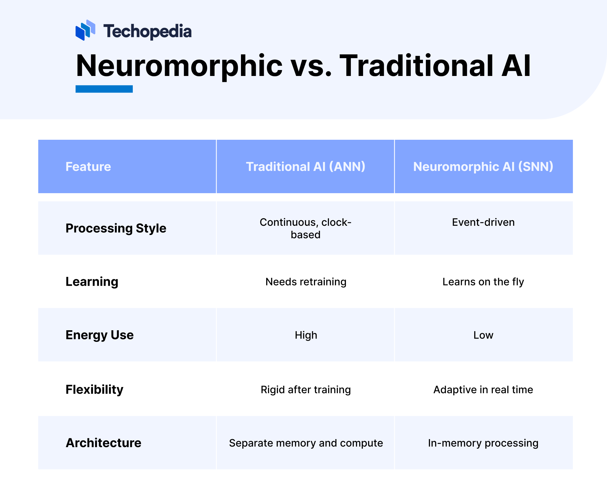 Key difference between traditional AI and neuromorphic computing