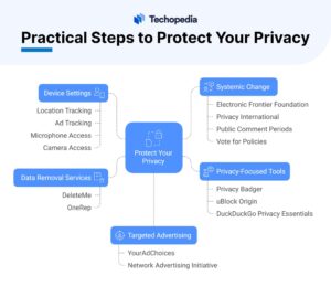 Flowchart outlining steps to protect privacy, including device settings, data removal services, systemic change, and privacy tools.