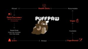 Infographic illustrating the PUFFPAW ecosystem, highlighting health data flow, incentives for users, and connections to vape brands.