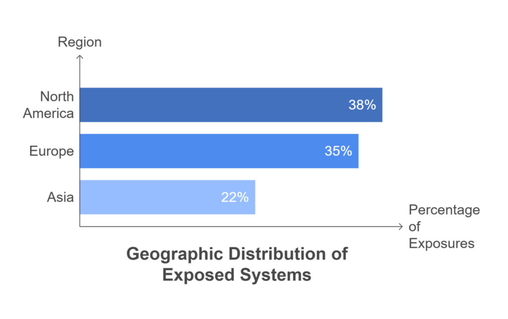 Bar chart showing geographic distribution of exposed systems: North America 38%, Europe 35%, Asia 22%. Horizontal bars in descending order