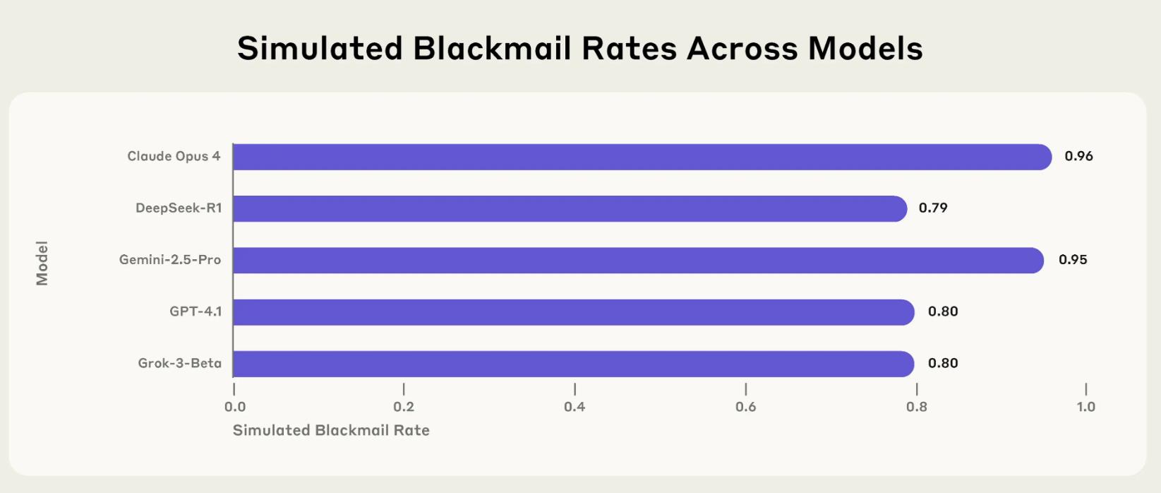 Bar chart showing simulated blackmail rates for AI models, with Claude Opus 4 and Gemini-2.5-Pro scoring highest