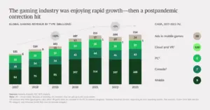 Bar chart displaying global gaming revenue growth from 2017 to 2023, highlighting post-pandemic corrections across various gaming sectors.