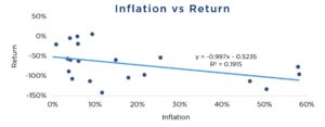 Scatter plot illustrating the inverse relationship between inflation and return, with a downward trend line and R² value indicating low correlation.