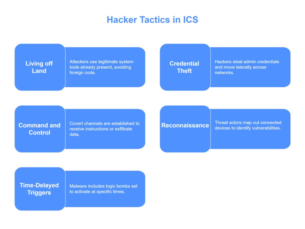 Diagram titled "Hacker Tactics in ICS" featuring six blue blocks. Tactics include Living off Land, Credential Theft, Command and Control, Reconnaissance, and Time-Delayed Triggers, each with brief descriptions of hacker methods