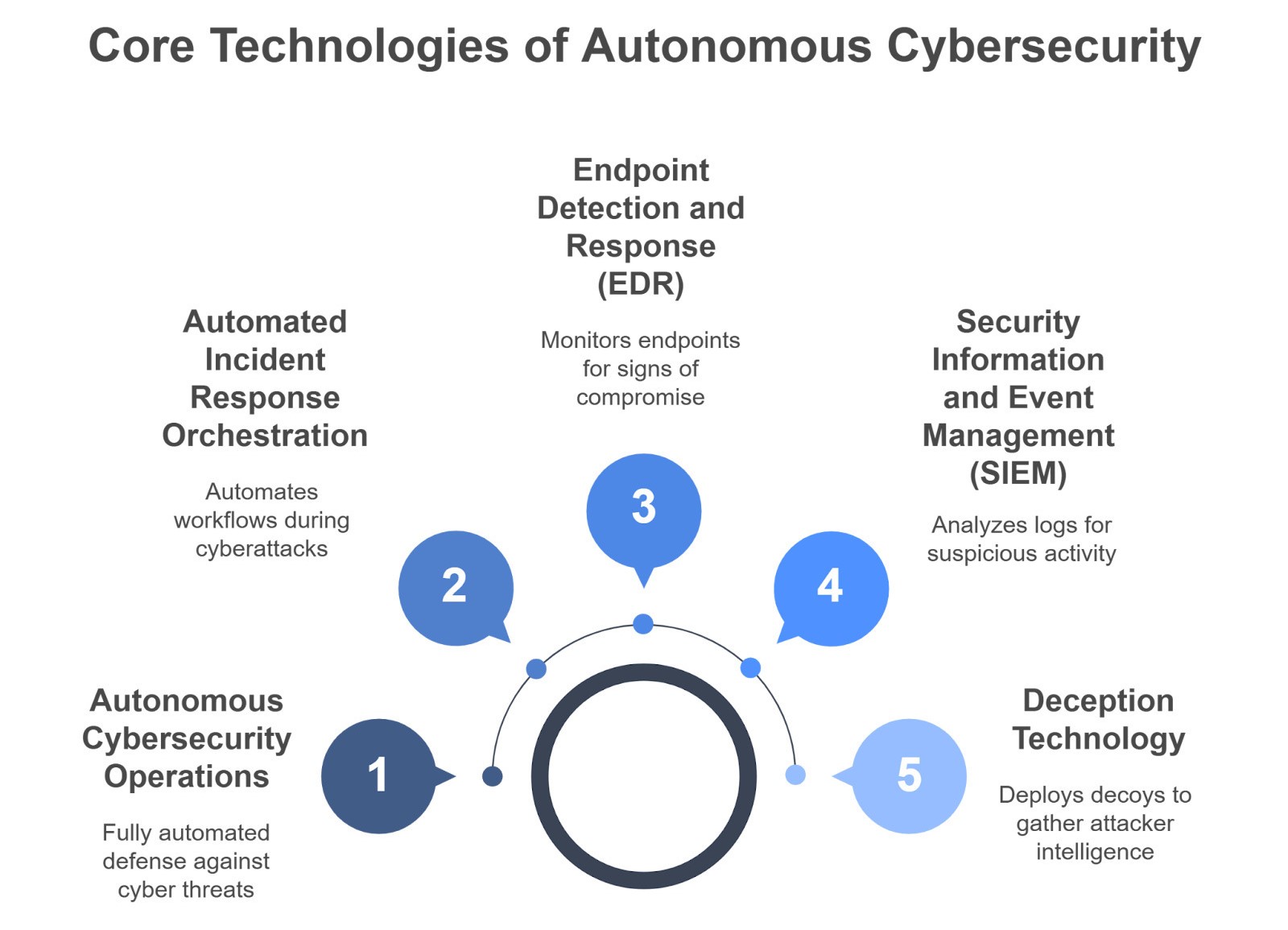 Infographic outlining core technologies in autonomous cybersecurity: EDR, SIEM, Deception Technology, and Automated Incident Response