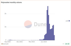 Bar chart showing Polymarket monthly trading volume in USD from September 2020 to June 2024, highlighting significant spikes.