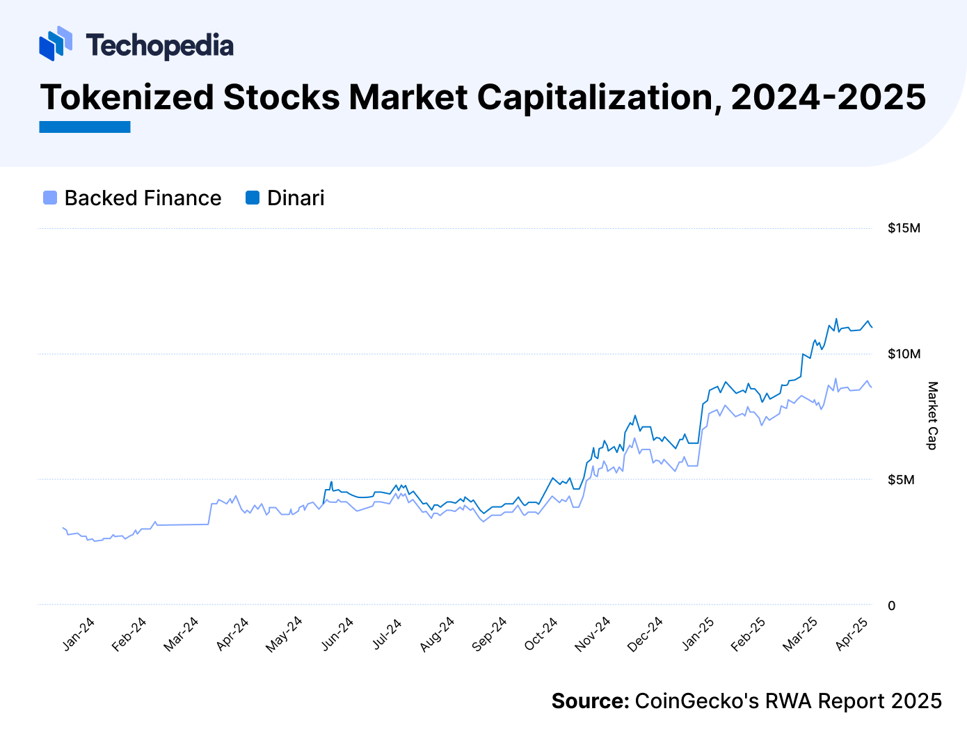 Line graph showing the market cap of tokenized stocks from Jan 2024 to Apr 2025, featuring Backed Finance and Dinari trends.