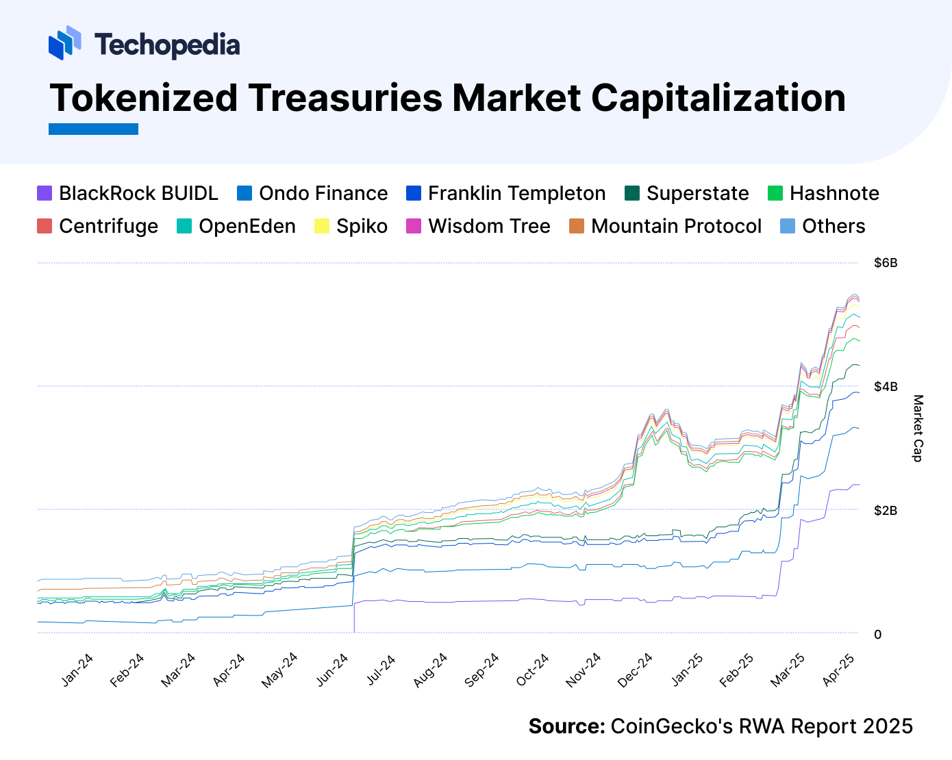 Graph showing the market cap of tokenized treasuries from January 2024 to April 2025.