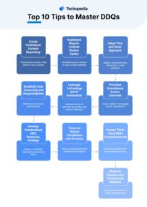 Flowchart titled "Top 10 Tips to Master DDQs" outlining strategies for effective content management, compliance, and efficiency improvements.