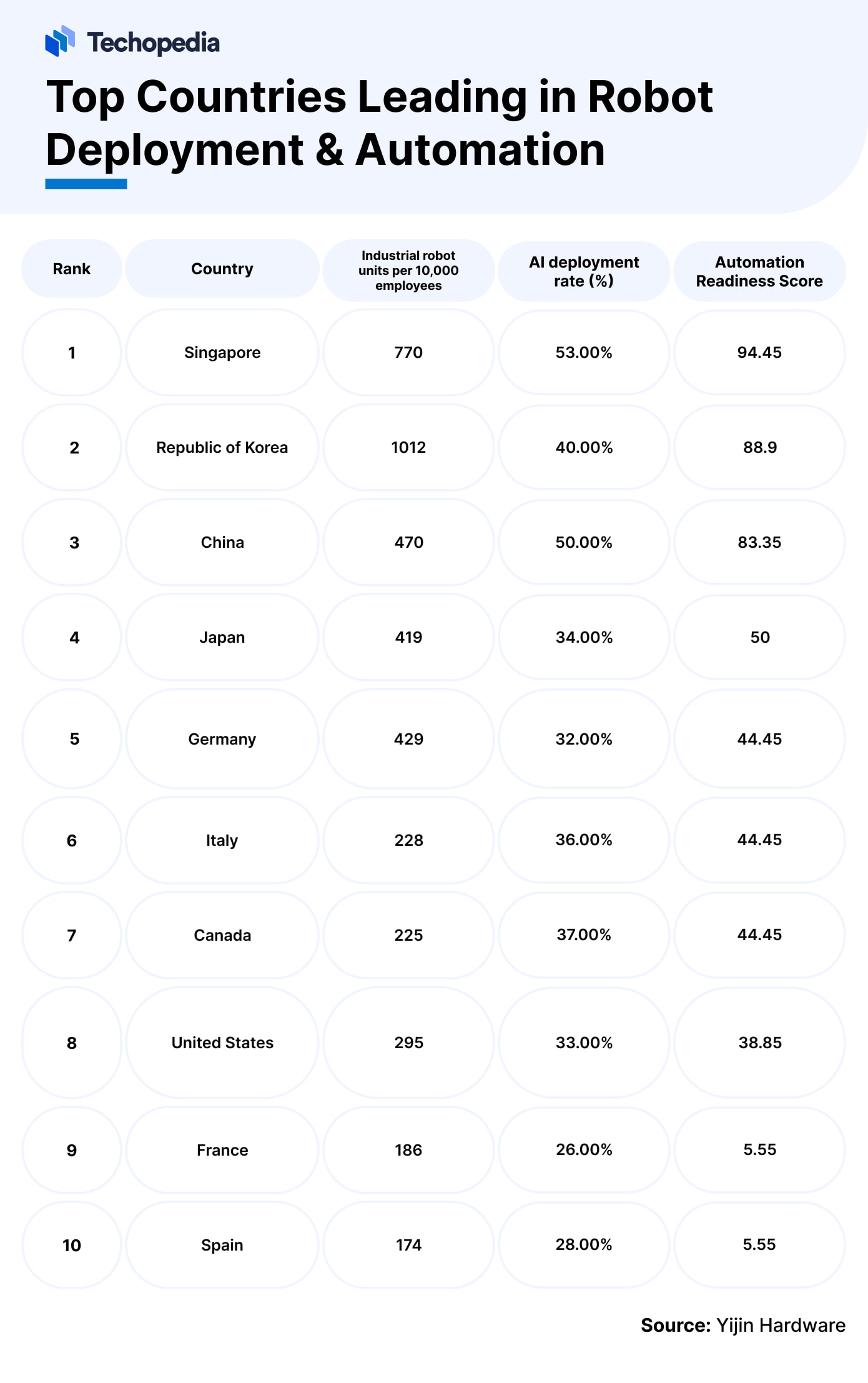 Table ranking top 10 countries by robot density, AI deployment, and automation readiness, with Singapore, South Korea, and China in the lead