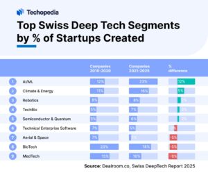 Bar chart showing the top Swiss deep tech segments by startup percentage from 2010-2020 and 2021-2025 with differences highlighted.