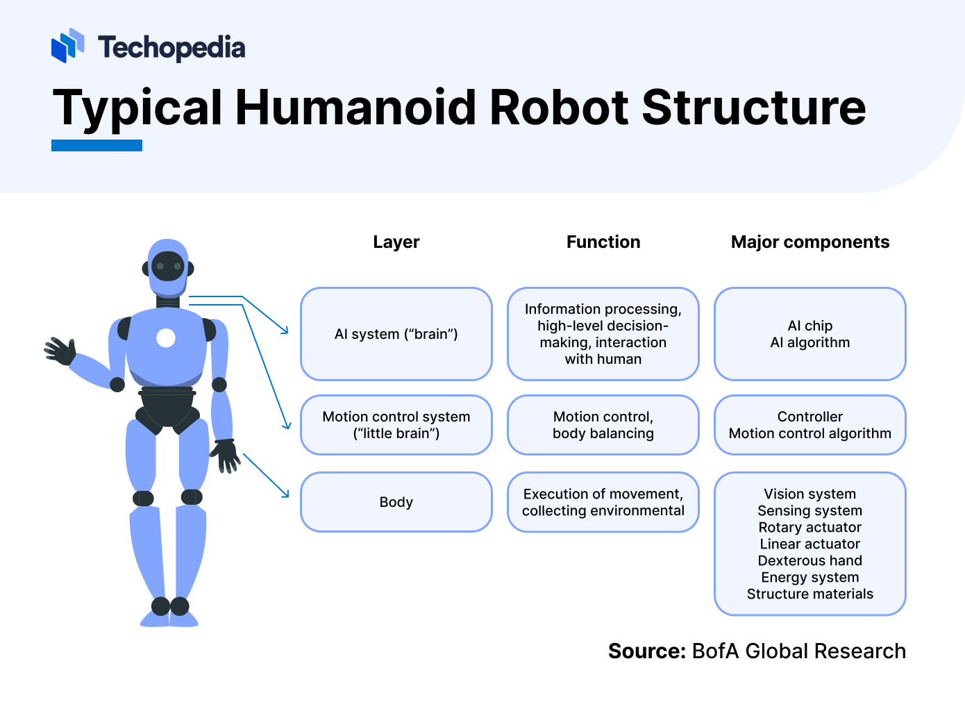 Diagram of humanoid robot structure with AI system, motion control, and body, showing functions and key components