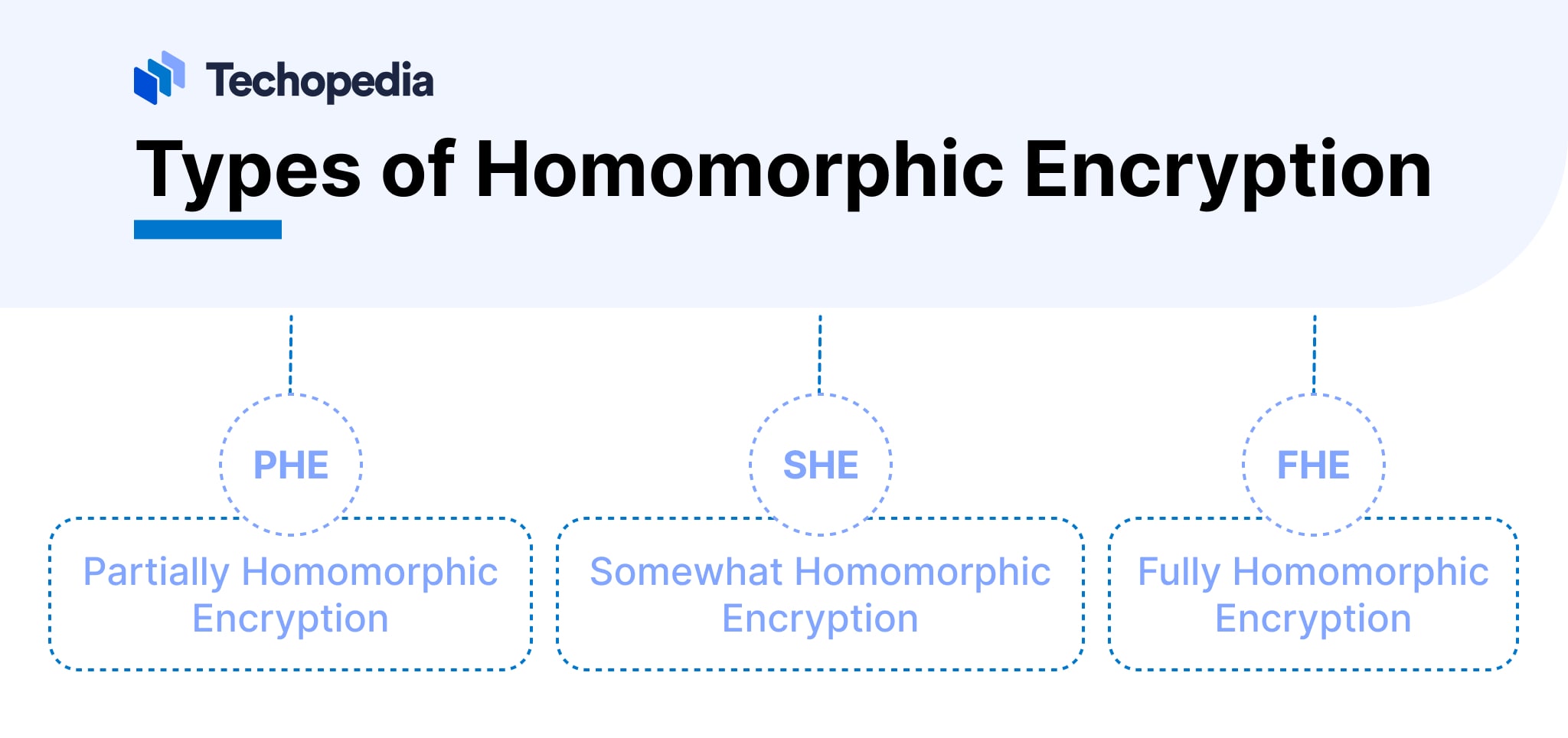 Types of Homomorphic Encryption: PHE, SHE, and FHE shown in dotted-line boxes