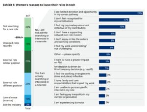 Bar graph displaying the reasons women leave tech roles, highlighting limited career direction and recognition as top factors.