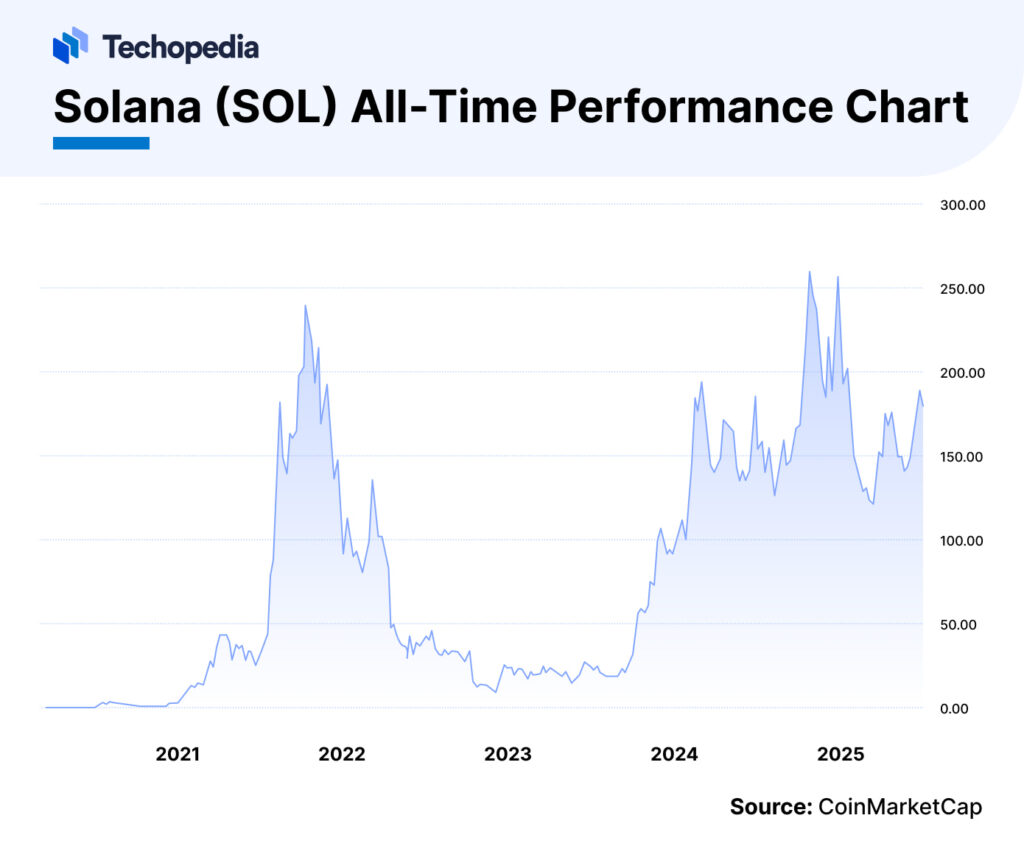 Chart showing Solana (SOL) price trends from 2020 to 2025. Peaks in 2021 and 2024, with fluctuation around 2025