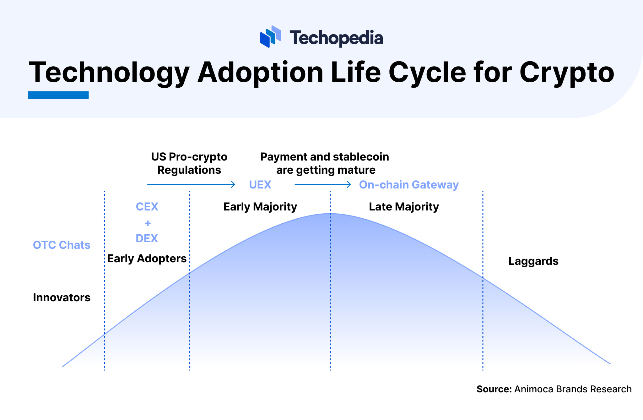 Crypto adoption life cycle chart showing stages from OTC chats and innovators to mainstream users with CEX, DEX, and on-chain gateways
