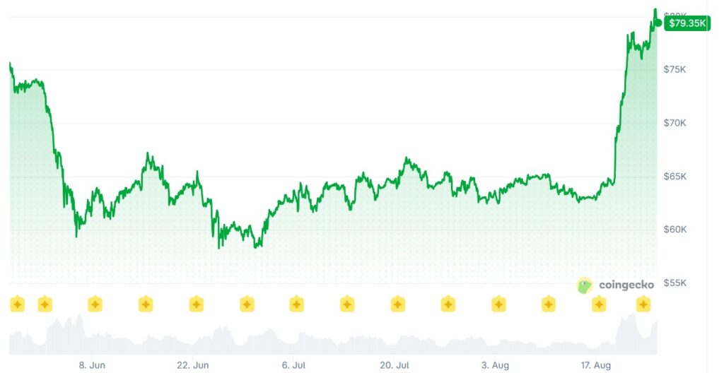 A graph showing Bitcoin prices over the past three months.