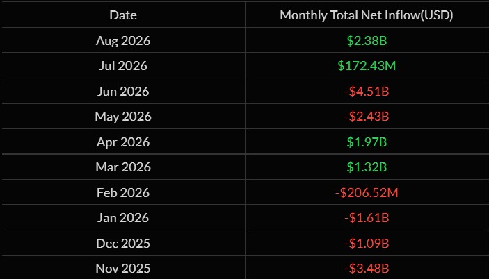 A table showing net monthly inflows to US-based spot Bitcoin ETFs.