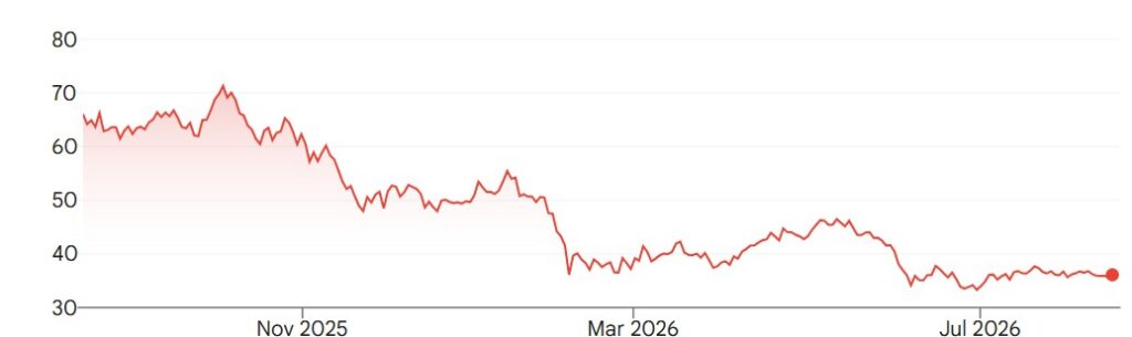 A graph showing iShares Bitcoin Trust ETF’s share prices over the past 12 months.