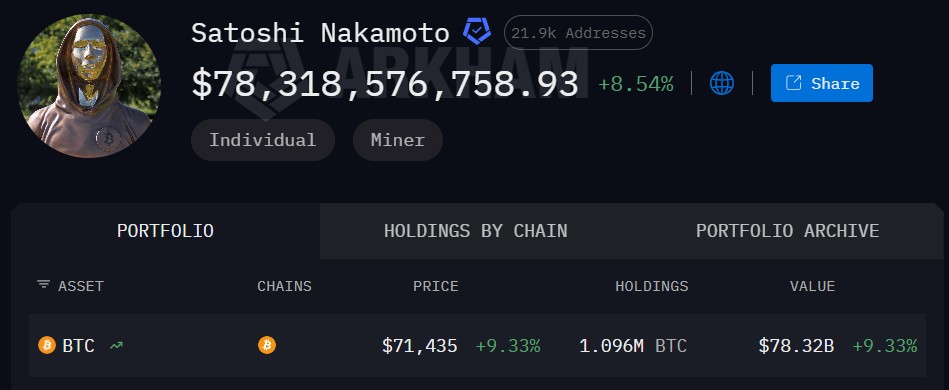 The total US dollar value of Satoshi Nakamoto’s Bitcoin wallets.