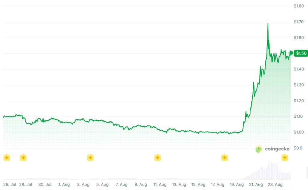 A graph showing XRP prices over the past month.